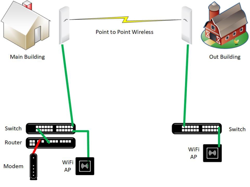 Point-to-Point Networks - Prime Focus